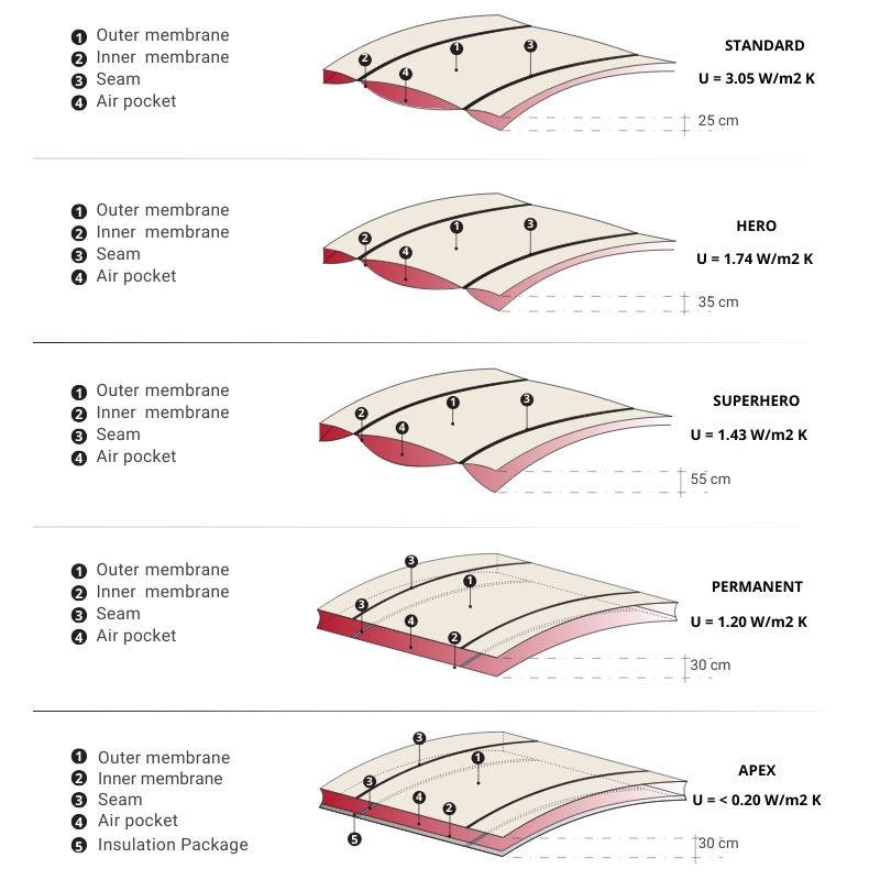 Membrane Energy Efficieny